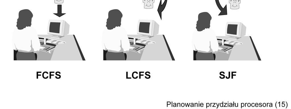 Na slajdzie zobrazowano działanie podstawowych algorytmów planowania niewywłaszczającego.