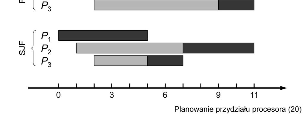 Na diagramie zaprezentowano uszeregowanie 3 procesów P 1, P 2 i P 3, które zgłaszają się do systemu w odstępie 1 jednostki czasu (przyjmijmy sekundę, jako jednostkę).