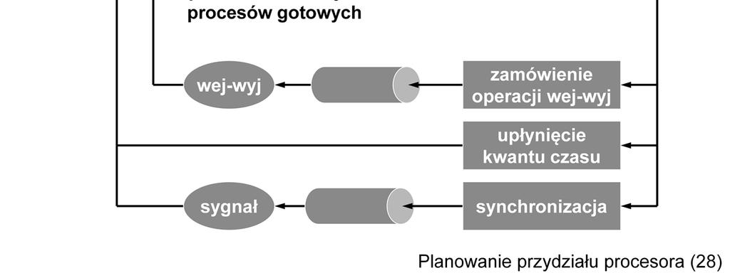 Rozwiązanie problemu procesów ograniczonych wejściemwyjściem można uzyskać przez zwiększenie preferencji dla procesów, które wchodzą w stan gotowości po zakończeniu oczekiwania na urządzenie