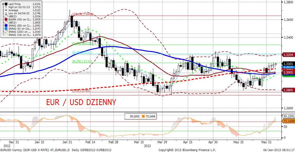 EURUSD fundamentalnie EURUSD zakończył wczorajszy dzień nieznacznie powyżej poziomu otwarcia, przy dużych wahaniach w ciagu dnia.