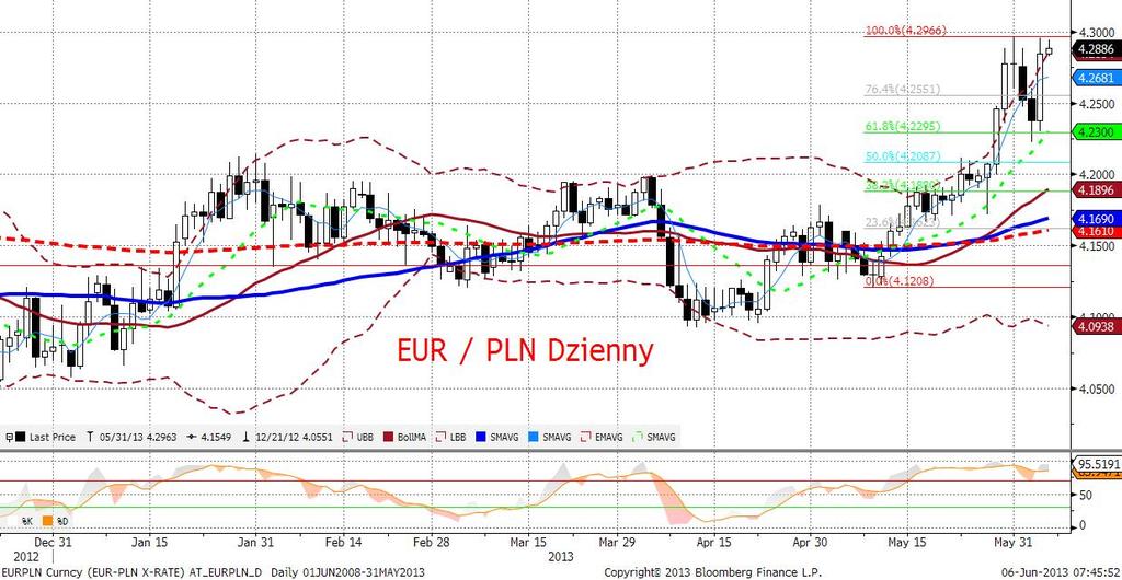 EURPLN fundamentalnie EURPLN odnotował wczoraj spektakularne osłabienie: od 4,23 do 4,29.