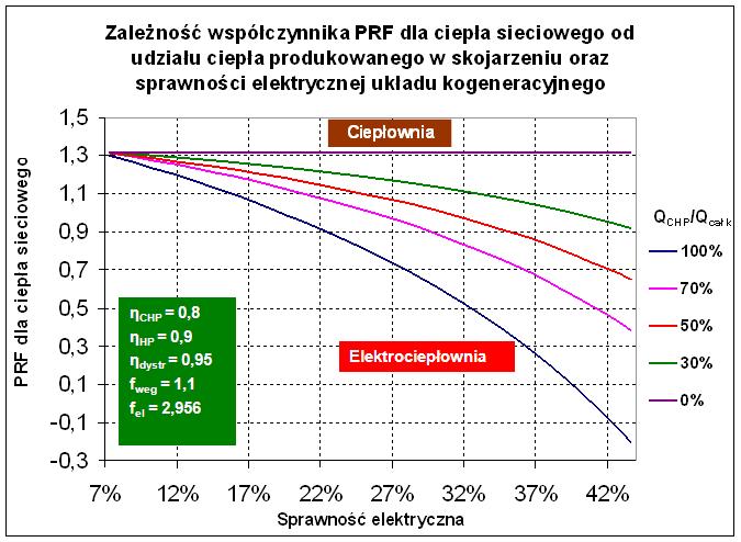 i DH El P net CHP El k k fuel P k fuel