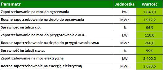 Charakterystyka energetyczna budynku Analizowany budynek biurowo usługowy zlokalizowany jest w Gdańsku.