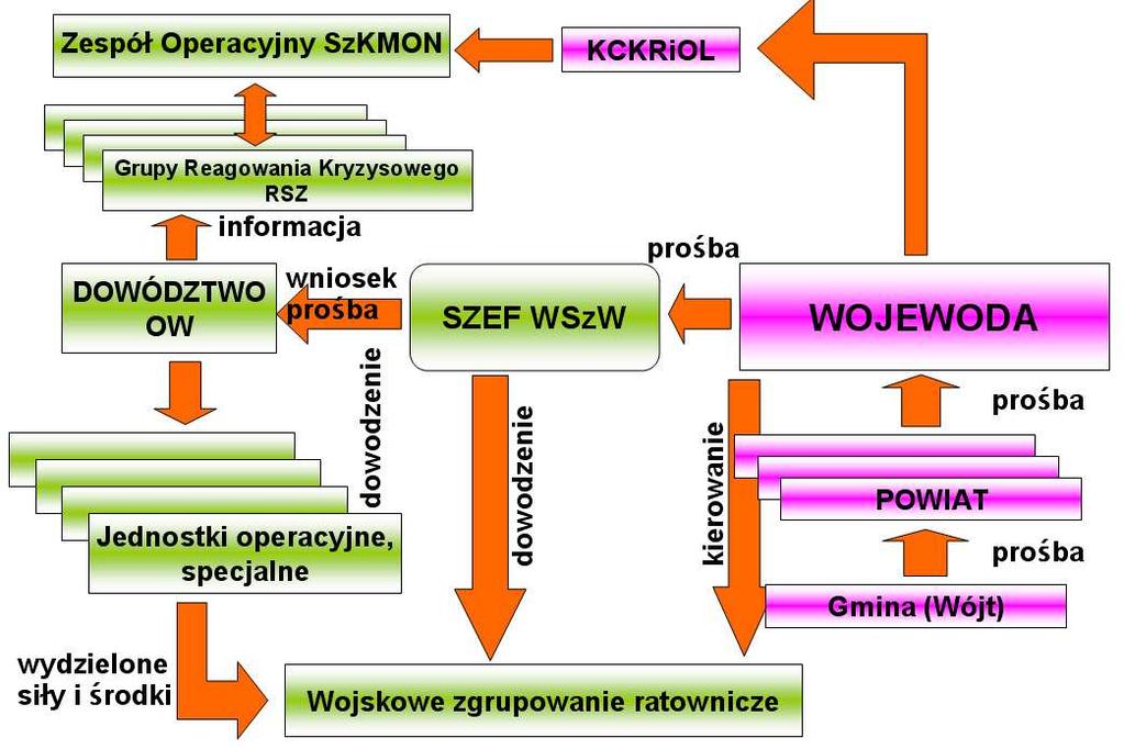 134 Adam BARTNICKI sytuacjach kryzysowych niemilitarnych, gdy uŝycie innych sił i środków jest niemoŝliwe lub moŝe okazać się niewystarczające, normują stosowne przepisy i rozporządzenia, zgodnie z