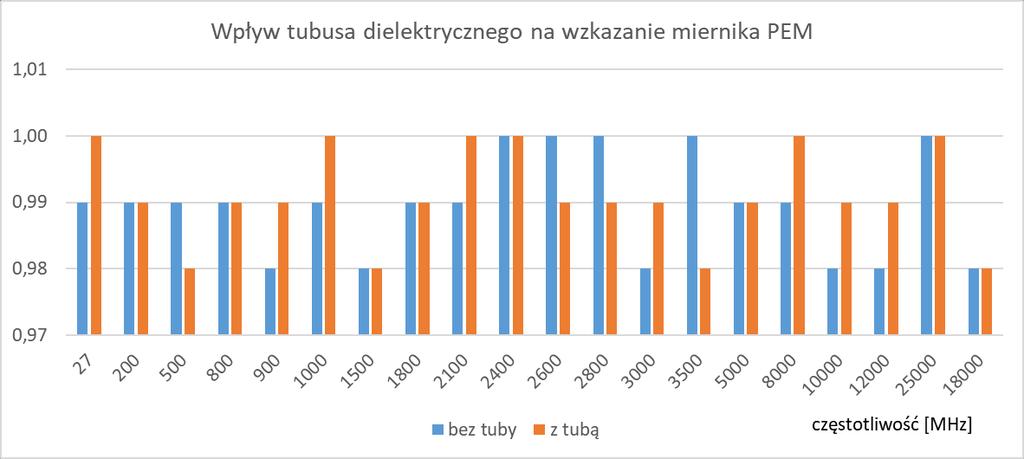 Monitoring mobilny Weryfikacja zastosowanego rozwiązania wpływ tubusu na wskazanie przyrządu zmiany czułości miernika 7 Wpływ tubusu na zmianę