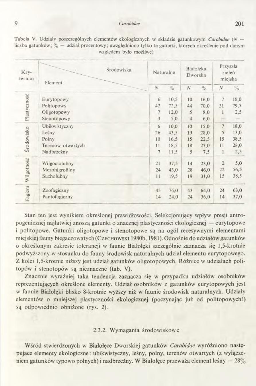 i 9 Carabidae 201 Tabela V.