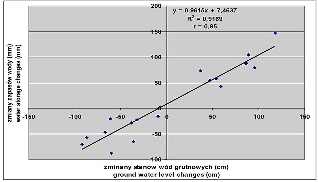 Tabela 4. Stany wody gruntowej, zapasy wody w 1-metrowej warstwie gleby wybranych siedlisk leśnych i ich zmiany w zimowym i letnim półroczu hydrologicznym 2009/2010 Table 4.