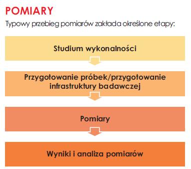 Krótkoterminowe usługi badawcze Nie realizujemy badań w tradycyjnym znaczeniu, lecz pomiary. Podstawą do przeprowadzenia pomiarów jest dobrze przygotowana/ne próbka(i) przez przedsiębiorcę.
