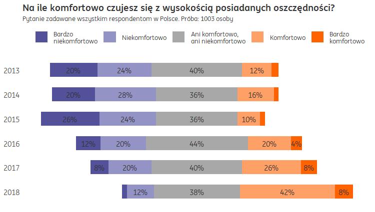 Czujemy się coraz bardziej komfortowo z oszczędnościami Jaka jest wysokość oszczędności Pani/Pana gospodarstwa domowego?