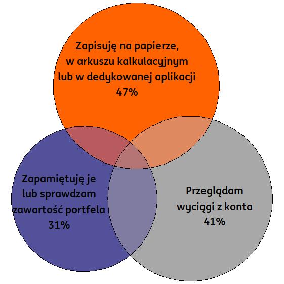 Spośród tych, którzy kontrolują wydatki blisko połowa kontroluje wydatki w sposób pogłębiony zapisując je na papierze, w arkuszu kalkulacyjnym lub innej aplikacji komputerowej lub mobilnej.