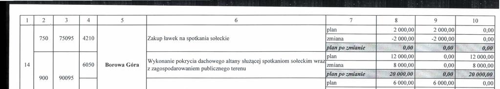 oposatenie gminnego placu zabaw 4170 4 100,OO 4 100,oo 0,oo 15 92 1 92 195 4210 Nowa WieS Spotkania mieszkahc6w sdectwa w celu szerzenia ideii samorqdowych 500,OO 500,OO 0,OO 16 4300 3 900,OO 3