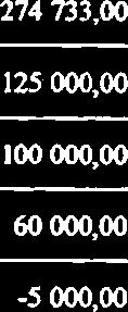 l000000,00 2. 50000 3. 37000,00 - - - 200000,W 1.537.000 wfym: I. 1000o00,W 2. 500o00,00 3.