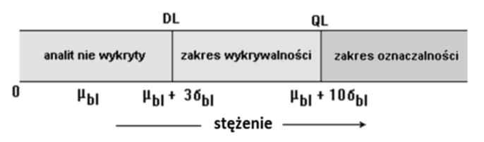 Kontaminacja (zanieczyszczenie) - polega na niekontrolowanej zmianie stężenia oznacznego pierwiastka w próbce w trakcie etapów procesu analitycznego.