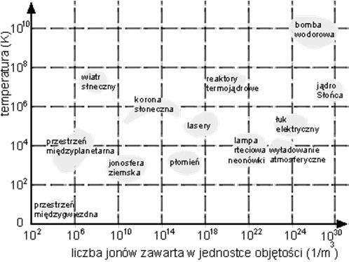 Opór elektryczny plazmy maleje wraz ze wzrostem temperatury i w wysokich temperaturach plazma