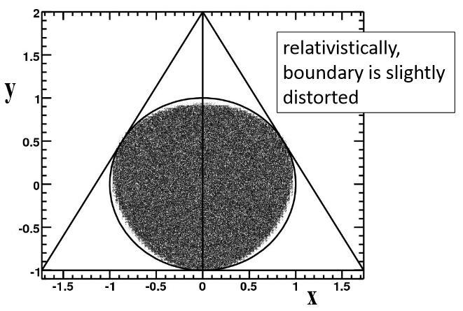 Poprawka relatywistyczna W przypadku nierelatywistycznym punkty odpowiadające możliwym zdarzeniom będą leżały wewnątrz okręgu Po uwzględnieniu poprawek