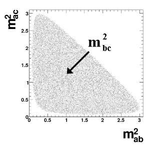 Współczesne wykresy Dalitza - rozpady trójciałowe Obecnie w badaniu rozpadów: M a + b + c na osiach wykresu odkłada się kwadrat masy niezmienniczej: Czarny
