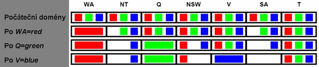 pvyužití omezení pro zefektivnění prohledávání :: Forward checking při každém přiřazení hodnoty některé proměnné X, vymažeme ze všech doposud