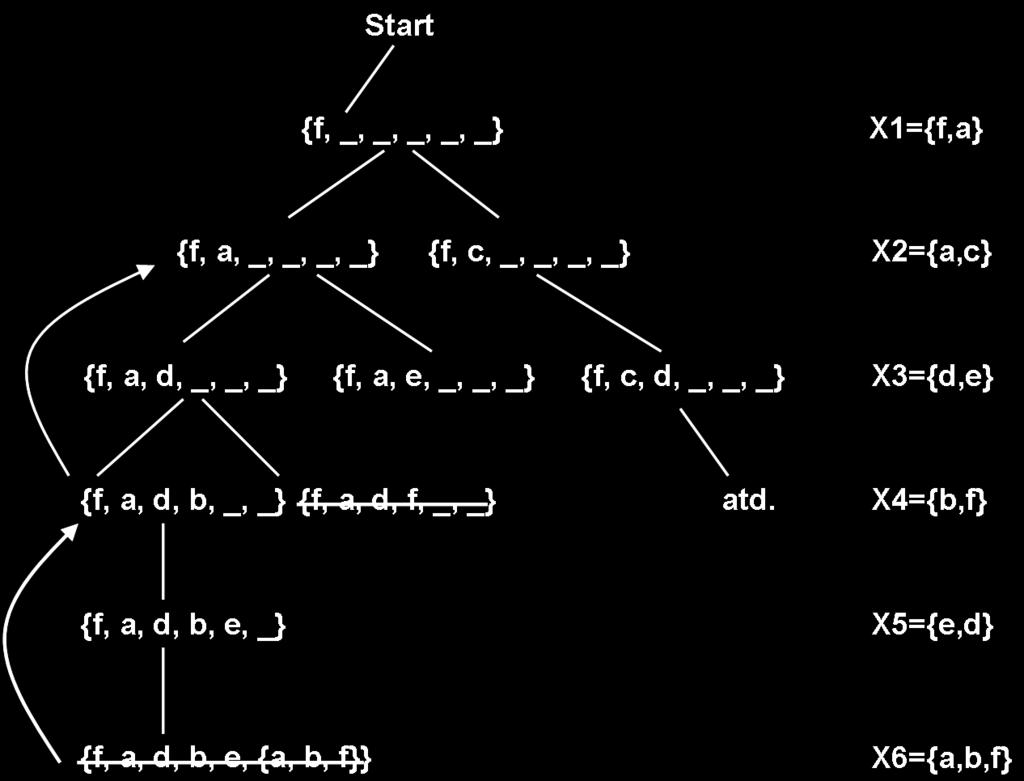 Nové ohodnocení X4 = f selže, proto black list(x4) = {X1}. 4.