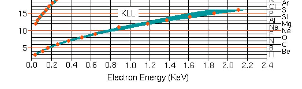 Energia kinetyczna elektronów Augera oraz liczba i
