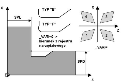 Zadanie 29. Rysunek przedstawia cykl stały toczenia podcięć obróbkowych. Co oznacza parametr SPL? A. Kierunek ostrza z rejestru. B.