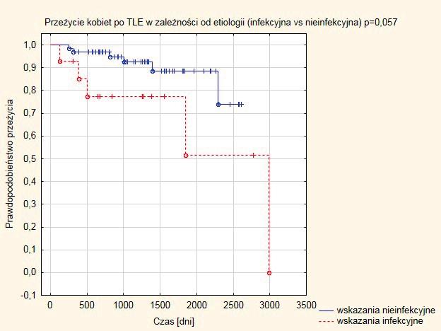 poddawanych TLE. however, infectious complications in the female sex have a more adverse effect on the distant prognosis of women undergoing TLE.