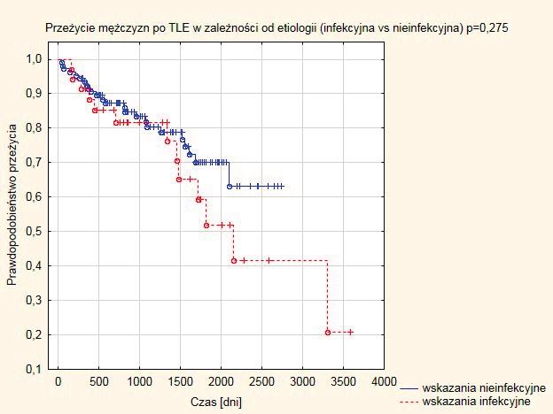 implantable electronic devices-cied). W ostatnich latach pojawia się szereg doniesień dotyczących skuteczności i bezpieczeństwa TLE w różnych ośrodkach [1-5].