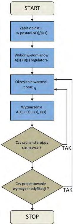 Wyzaczee parametrów reguatora oraz weomau charakterytyczego układu zamkętego, w przypadku z ograczeem, jak bez, może zotać reazowae jedokrote ub kkukrote.