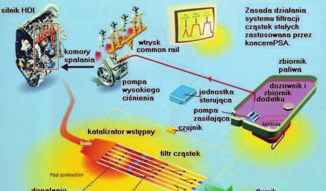 74 Tabela 1. Ilo ciowy sk ad gazów spalinowych silników o ZI i ZS [9] Sk adniki gazów Jednostka Silniki z zap onem Ocena toksyczno ci spalinowych miary iskrowym samoczynnym Azot % obj.