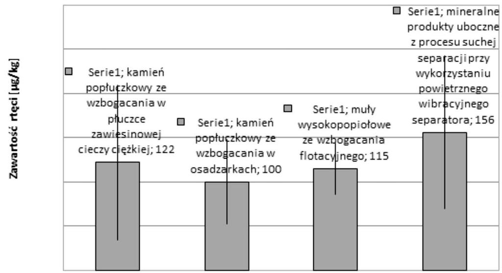 2. Wyniki badań i dyskusja Zawartość rtęci w odpadach ze wzbogacania na mokro i suchej separacji węgli kamiennych dla badanych próbek odpadów zmieniała się w granicach od 54 do 310 µg/kg, średnia