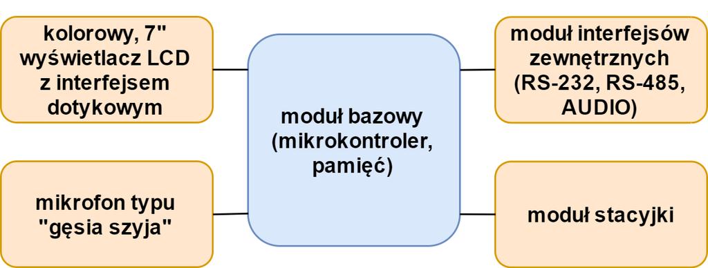 Opis ogólny DPS-4000 jest pulpitem sterującym umożliwiającym sterowanie syrenami w zakresie załączania wybranych alarmów, wygłaszania komunikatów głosowych oraz kontroli stanu syren w czasie