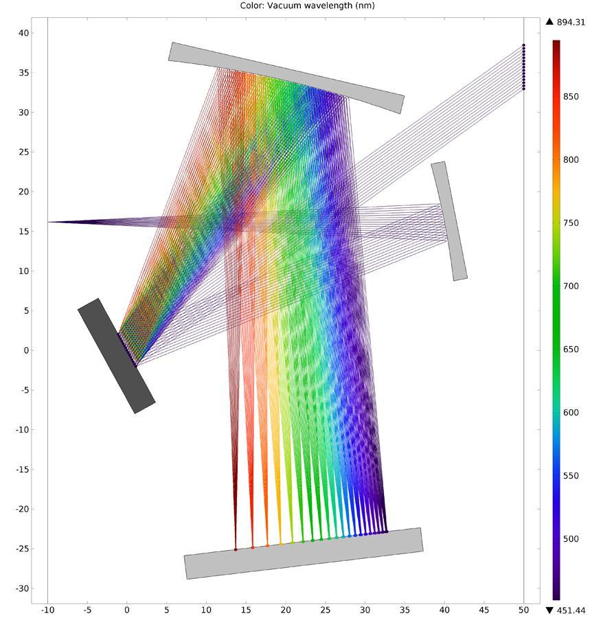 Spektroskopia Fourierowska W klasycznym spektroskopie siatka dyfrakcyjna Detektor linijka Pojedynczy detektor skanowanie po λ Interferencja + analiza Fourierowska FTIR (Fourier Transform Infrared