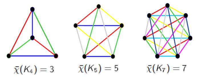Kolorowanie krawędzi Indeks chromatyczny grafów pełnych Twierdzenie Indeks