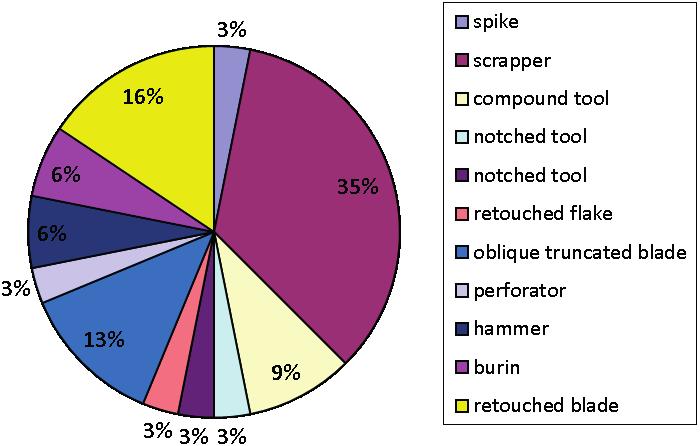 202 K. LAJS, J. M. FRAŚ CHARAKTERYSTYKA ZABYTKÓW KRZEMIENNYCH... K. LAJS, J. M. FRAŚ CHARACTERISTICS OF FLINT ARTEFACTS... 203 Wykres IV. Zakrzów, gm. Niepołomice, stan. 8.