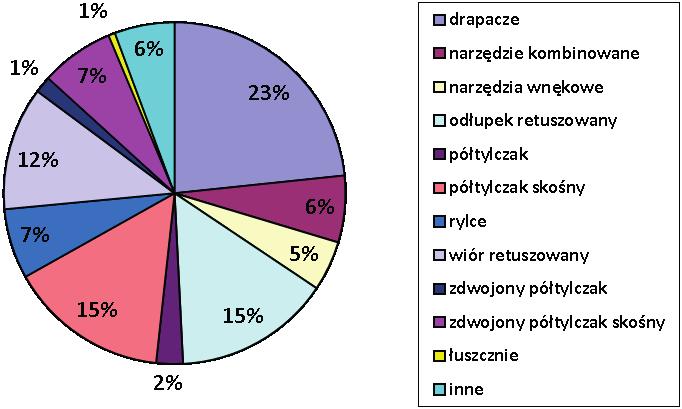 218 K. LAJS, J. M. FRAŚ CHARAKTERYSTYKA ZABYTKÓW KRZEMIENNYCH... K. LAJS, J. M. FRAŚ CHARACTERISTICS OF FLINT ARTEFACTS... 219 Wykres VIII. Zakrzów, gm. Niepołomice, stan. 8.