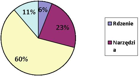 W przypadku 8% artefaktów identyfikacja surowca była niemożliwa z powodu ich mocnego przegrzania lub przepalenia.