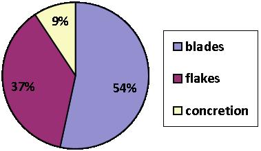 198 K. LAJS, J. M. FRAŚ CHARAKTERYSTYKA ZABYTKÓW KRZEMIENNYCH... K. LAJS, J. M. FRAŚ CHARACTERISTICS OF FLINT ARTEFACTS... 199 fazy kręgu lendzielsko-polgarskiego11.