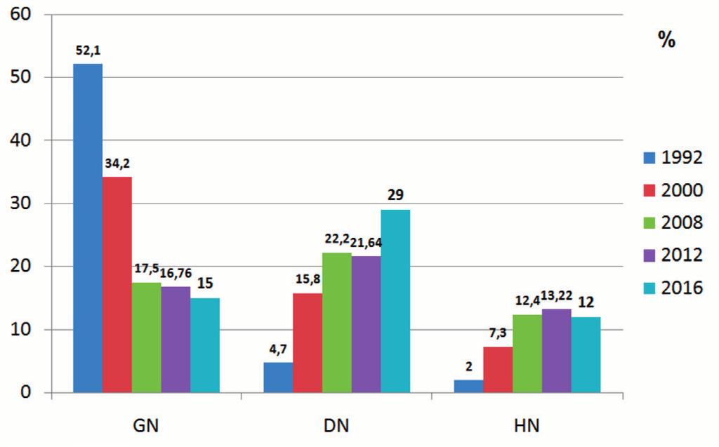 zowanych 3561 vs. 3893. Analogicznie zmniejszyła się śmiertelność ogólna 17,65% (w 2015 roku 19,1%).