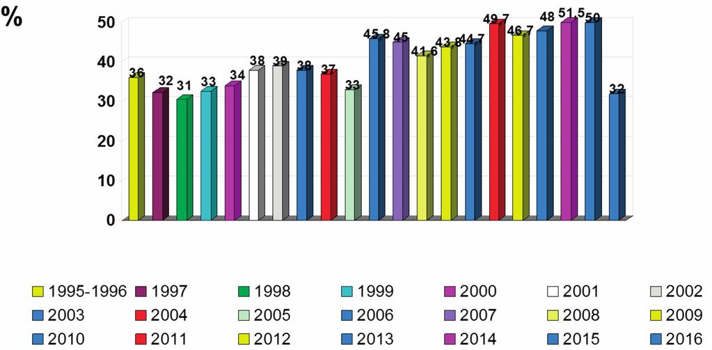 Rycina 20 Procent pacjentów leczonych DO powyżej 65 roku życia w latach 1996-2016. Number of PD patients >65 years old in 1996-2016.