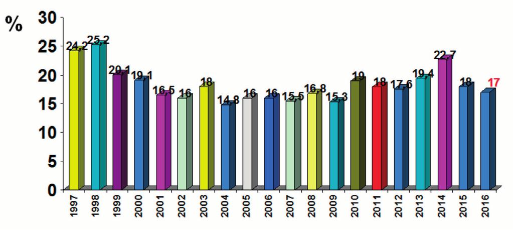 Tradycyjnie obserwuje się wysoki procent pacjentów dializowanych otrzewnowo zgłoszonych do przeszczepu nerki 17% (Ryc. 24, 25).