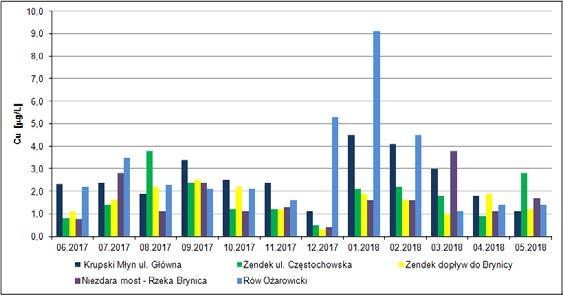 Rys. 2. Wyniki oznaczeń ołowiu [µg/l] Rys. 3. Wyniki oznaczeń miedzi [µg /L] Rys. 4. Wyniki oznaczeń chromu [µg/l] Rys. 5.