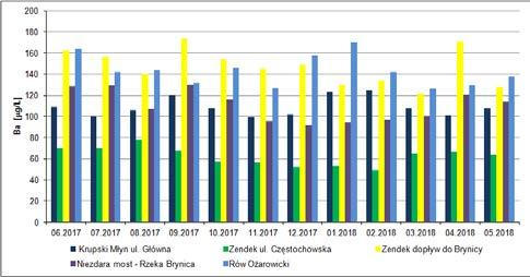 3), ale są to wartości kilkakrotnie niższe od dopuszczalnej (50 µg/l). Ciekawym przypadkiem jest chrom, dla którego najwyższe stężenia odnotowano w kwietniu 2018 r.