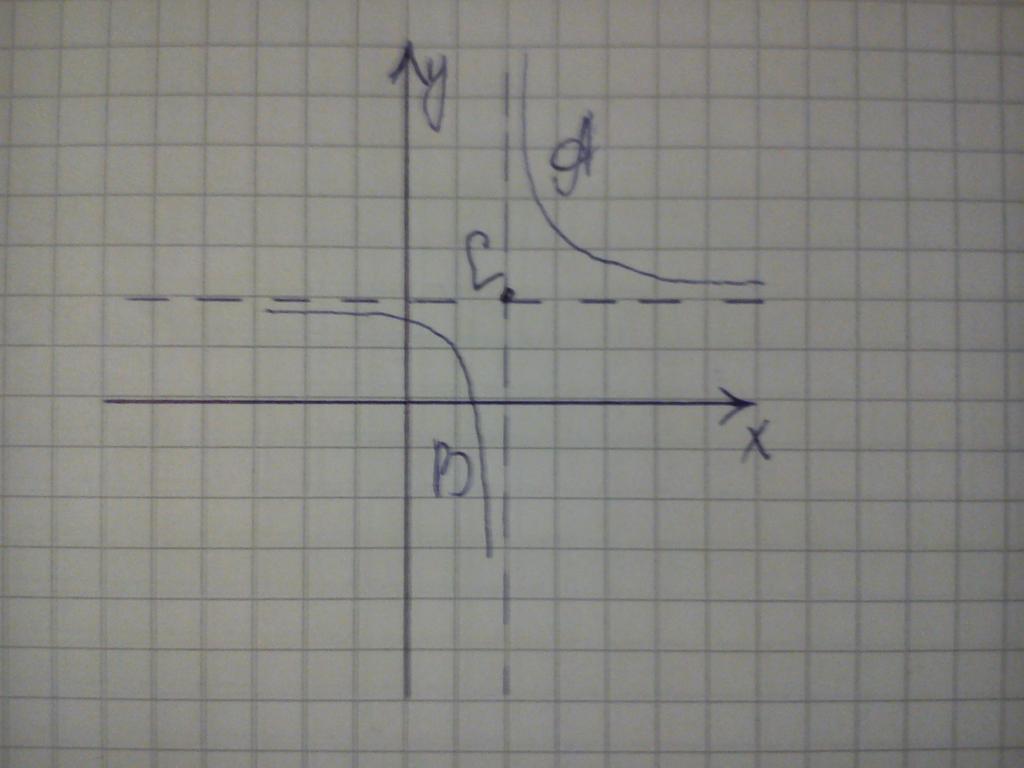 Rysunek 1: Hiperbola równoramienna Własności Opis funkcji: 1. Funkcja liniowa: ( y = ax + b) Wykres: linia prosta.