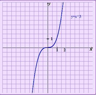 Rysunek 5: wielomian stopnia 3 3. Funkcje wykładnicze ( y = a x = e bx ). gdy a > 0,a 1,b = lna. Wykres : krzywa wykładnicza.