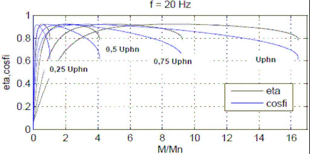 Zeszyty Problemowe Maszyny Elektryczne Nr 90/2011 47 obrotowej silnika lub w prędkości liniowej napędzanego pojazdu.