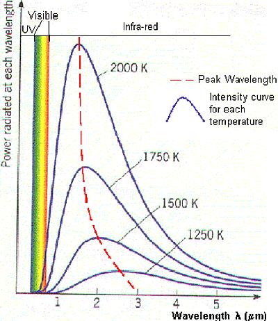 Prawo przesunięć Wiena - wykres Wierzchołki charakterystyki promieniowania przy wzroście temperatury ciała przesuwają