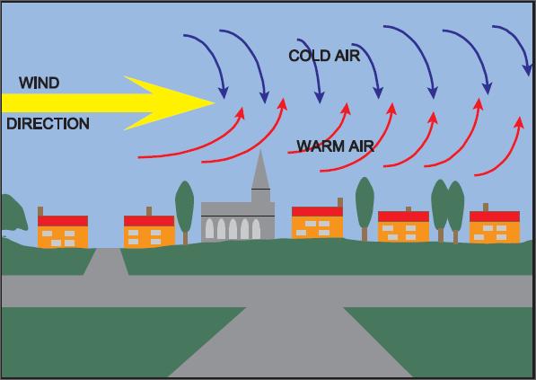 TEMPERATURA Wpływ wiatru w ciągu dnia.