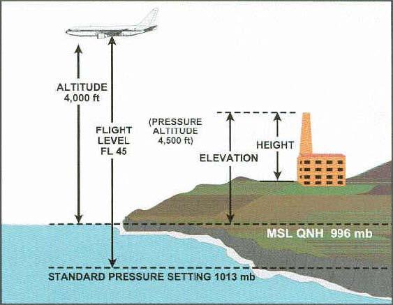 FL (Flight Level