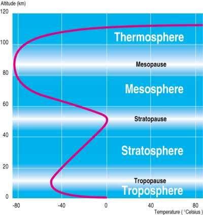 ATMOSFERA Podziały (warstwy) atmosfery Dzieli atmosferę na warstwy zgodnie z ich strukturami termicznymi.
