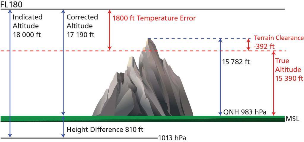 ALTIMETRY