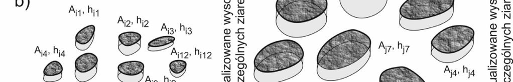 wykorzystanie zindywidualizowanej wysokości poszczególnych ziaren zgodnie z wzorem (2) Podsumowanie Rozwój